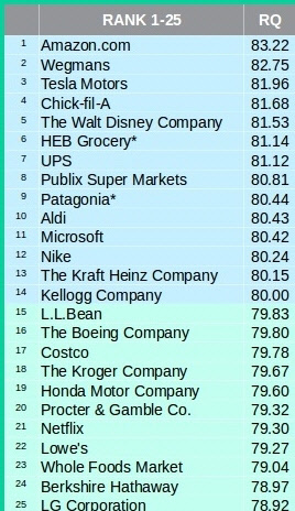 해리스폴 평판지수 순위 1~25위